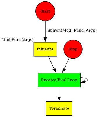 erlang_process_skeleton.png