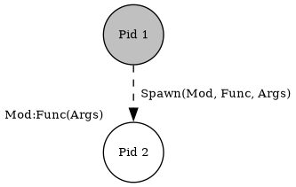 erlang_spawn.png