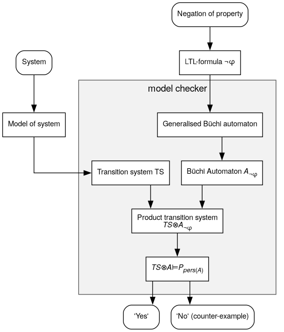 overview_ltl_model_checking_diagram.png