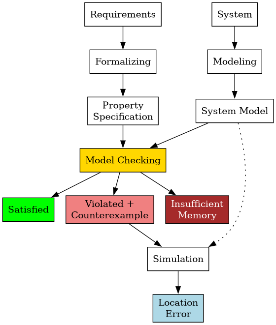 pmc_model_checking_diagram.png